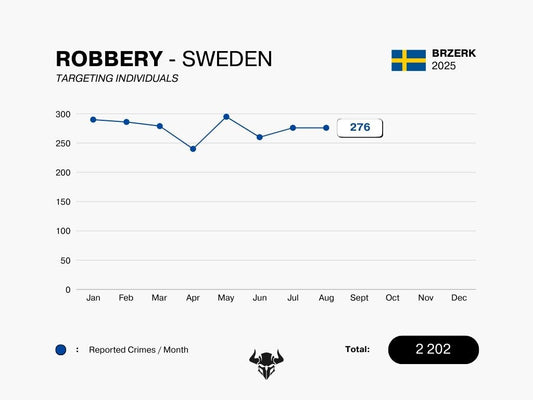 Robbery Sweden August 2025 - Total: 276