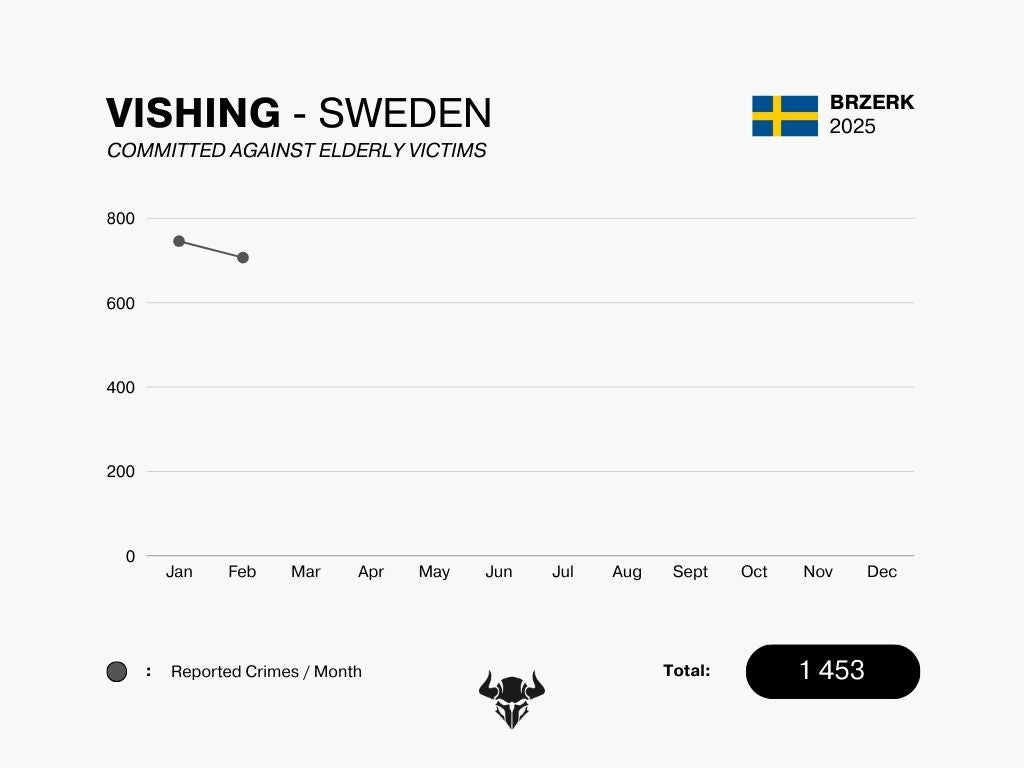 Vishing Sweden FEB 2025