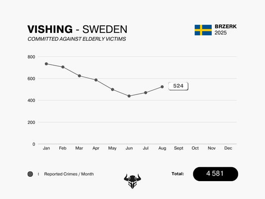 Vishing Sweden August 2025 - Total: 524